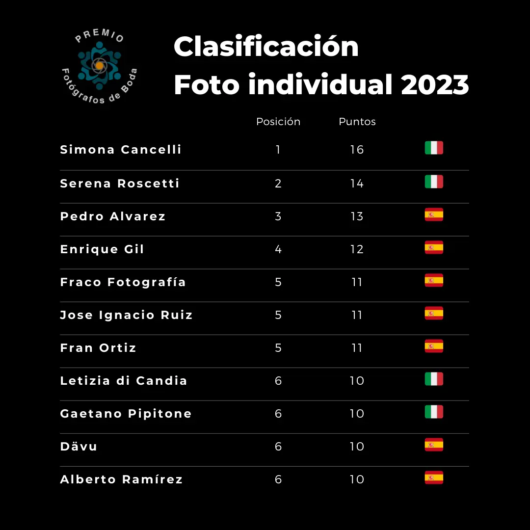Clasificación del premio Fotógrafos de Boda 2023 con Enrique Gil en cuarto lugar
